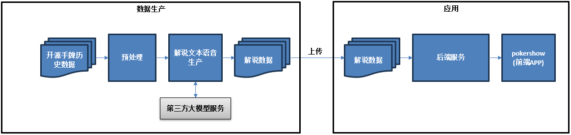 扑克 GTO 研究架构：数据生产（预处理 → LLM 解说生成）与应用（后端服务 → 博弈秀前端）